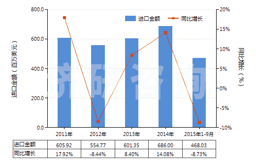 2011-2015年9月中國其他硫化橡膠制密封制品(硫化橡膠密封圈,機器、儀器用,硬質橡膠的除外)(HS40169310)進口總額及增速統(tǒng)計